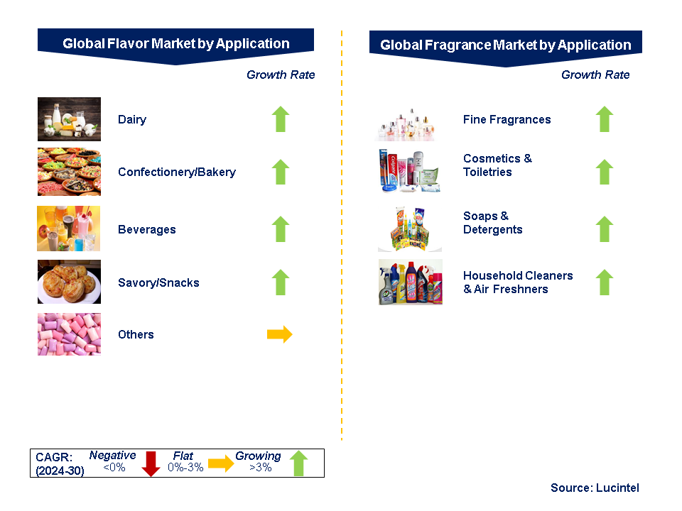 Flavor and Fragrance Market by Segments